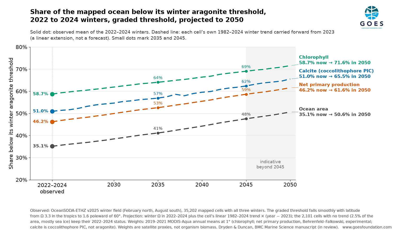 Line chart of the share of the mapped ocean below its winter aragonite threshold under the graded threshold, observed for the 2022 to 2024 winters and projected to 2050 by extending each cell’s 1982 to 2024 winter trend. Ocean area rises from 35.1% to about 41% in 2035, 48% in 2045 and 50.6% in 2050; net primary production from 46.2% to 61.6%; coccolithophore calcite from 51.0% to 65.5%; chlorophyll from 58.7% to 71.6%. The projection is a linear extension, not a forecast, and is indicative beyond 2045.