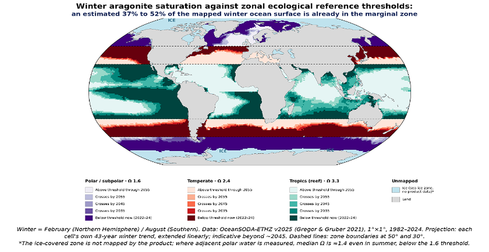 World map of winter aragonite saturation against zonal ecological reference thresholds — an estimated 37% to 52% of the mapped winter ocean surface is already in the marginal zone. Polar and subpolar waters (threshold Ω 1.6), temperate waters (Ω 2.4) and tropical reef waters (Ω 3.3) are shaded by when each crosses its threshold, from below threshold now (2022–24) through 2055. Data: OceanSODA-ETHZ v2025, 1982–2024.