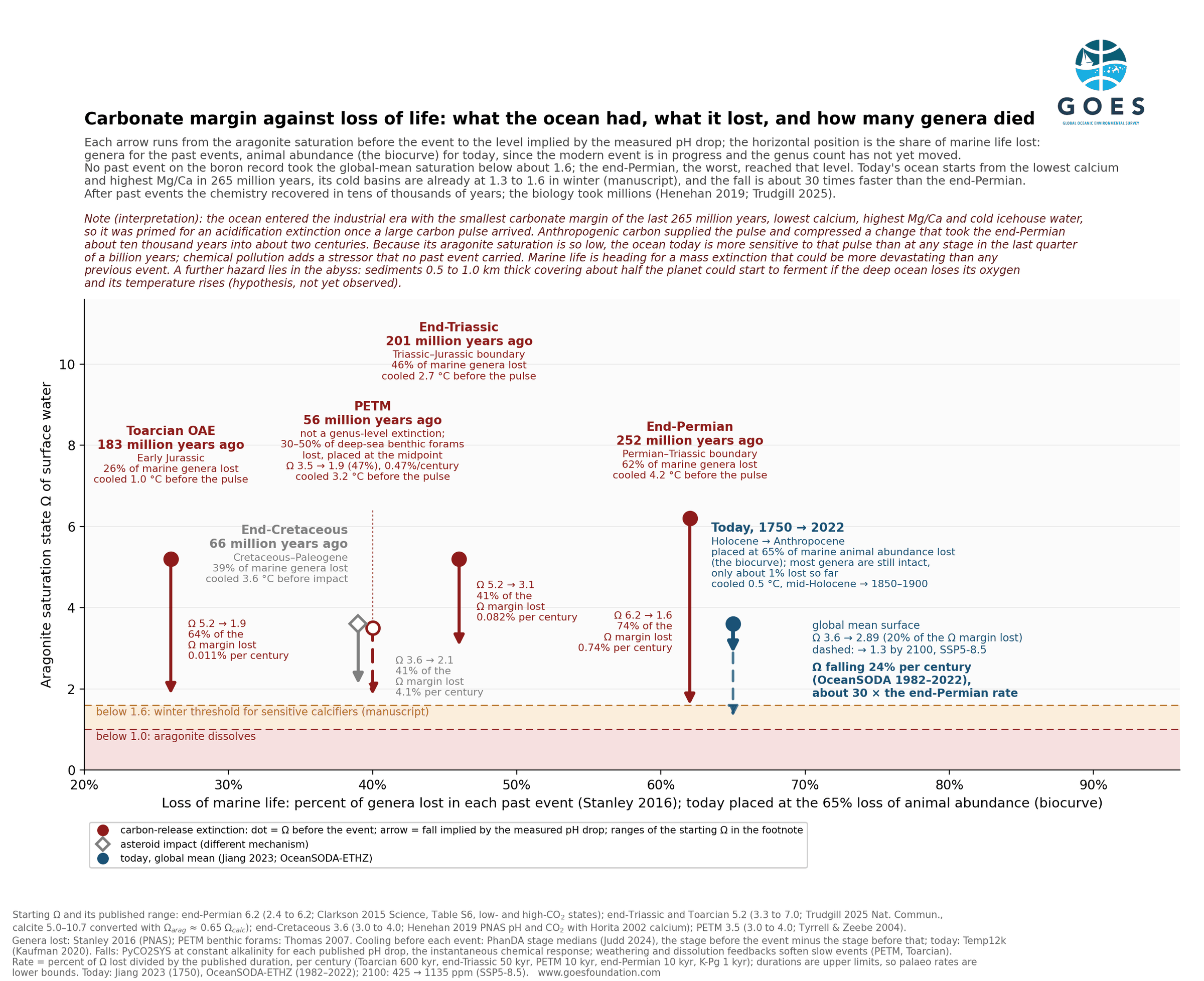 Carbonate margin against loss of life: what the ocean had, what it lost, and how many genera died. Arrows run from the aragonite saturation before each extinction event to the level implied by the measured pH drop, plotted against the share of marine life lost: Toarcian OAE (26% of genera), End-Cretaceous (39%), End-Triassic (46%), PETM, End-Permian (62%, Ω 6.2 to 1.6), and today, 1750 to 2022, placed at 65% of animal abundance lost, with Ω 3.6 to 2.89 falling 24% per century — about thirty times the end-Permian rate. Shaded bands mark Ω below 1.6, the winter threshold for sensitive calcifiers, and below 1.0, where aragonite dissolves.