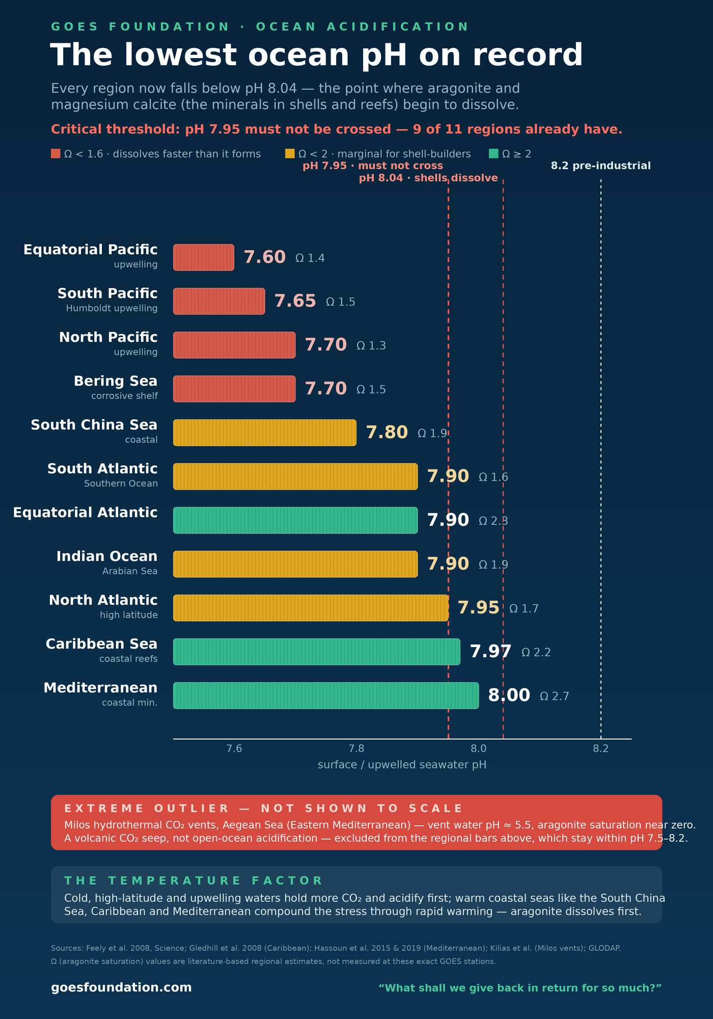 The lowest ocean pH on record — lowest recorded surface / upwelled pH by ocean region with aragonite saturation. Every region sits below pH 8.04; nine of eleven are below the 7.95 critical threshold.