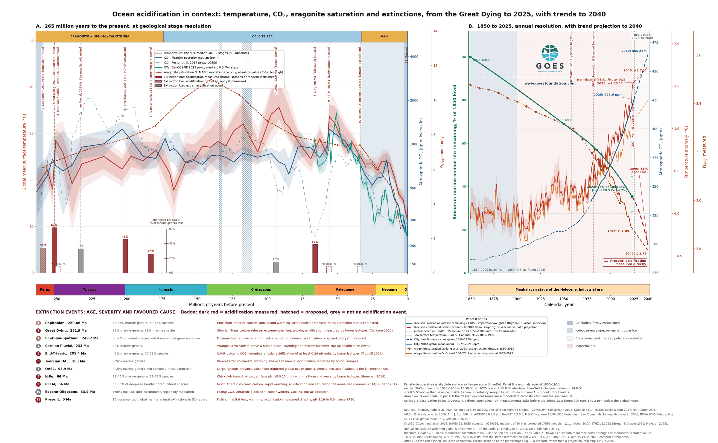 Ocean acidification in context: temperature, CO2, aragonite saturation and extinctions from the Great Dying to 2025, with trends to 2040. Panel A spans 265 million years at geological stage resolution, showing global temperature, atmospheric CO2, modelled aragonite saturation, and extinction bars for eleven events from the Capitanian and Great Dying to the present, marking which were measured or proposed acidification events. Panel B spans 1850 to 2025 at annual resolution with trend projection to 2040: the biocurve of marine animal life falls to 35% of its 1850 level in 2023 with a conditional decline scenario reaching 13% by 2040; CO2 rises to 425.6 ppm in 2025 and 465 ppm by 2040; temperature anomaly reaches +1.55 °C in 2025 and +1.7 °C by 2040; measured aragonite saturation falls to 2.89 in 2022 and 2.79 by 2040.